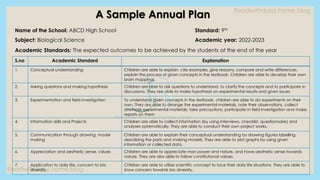 Readwithdaisy.home.blog
Readwithdaisy.home.blog
Readwithdaisy.home.blog
A Sample Annual Plan
Name of the School: ABCD High School Standard: 9th
Subject: Biological Science Academic year: 2022-2023
Academic Standards: The expected outcomes to be achieved by the students at the end of the year
S.no Academic Standard Explanation
1. Conceptual understanding Children are able to explain, cite examples, give reasons, compare and write differences,
explain the process of given concepts in the textbook. Children are able to develop their own
brain mappings
2. Asking questions and making hypothesis Children are able to ask questions to understand, to clarify the concepts and to participate in
discussions. They are able to make hypothesis on experimental results and given issues
3. Experimentation and field investigation To understand given concepts in the textbook, children are able to do experiments on their
own. They are able to arrange the experimental materials, note their observations, collect
alternate experimental materials, take precautions, participate in field investigation and make
reports on them
4. Information skills and Projects Children are able to collect information (by using interviews, checklist, questionnaire) and
analyses systematically. They are able to conduct their own project works.
5. Communication through drawing, model
making
Children are able to explain their conceptual understanding by drawing figures labelling,
describing the parts and making models. They are able to plot graphs by using given
information or collected data.
6. Appreciation and aesthetic sense, values Children are able to appreciate man power and nature, and have aesthetic sense towards
nature. They are also able to follow constitutional values.
7. Application to daily life, concern to bio
diversity.
Children are able to utilize scientific concept to face their daily life situations. They are able to
show concern towards bio diversity.
 