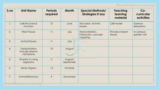 Readwithdaisy.home.blog
Readwithdaisy.home.blog
Readwithdaisy.home.blog
S.no Unit Name Periods
required
Month Special Methods/
Strategies if any
Teaching
learning
material
Co-
curricular
activities
1. Cell Structure &
Function
10 June Discussion, Activity
based
Cell model Science
laboratory
2. Plant Tissues 11 July Demonstration,
Interaction, concept
mapping
Pictures of plant
tissues
In campus
garden visit
3. Animal Tissues 11 July
4. Transportation
through plasma
membrane
10 August
5. Diversity in Living
organisms
11 August/
September
6. Sense Organs 13 October
7. Animal Behaviour 9 November
 