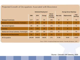 Source:  Colorado LMI Gateway, 2009  