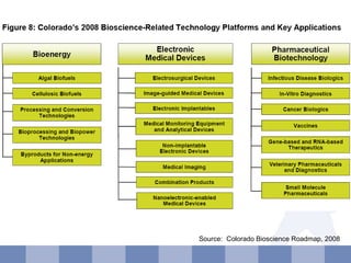 Source:  Colorado Bioscience Roadmap, 2008 