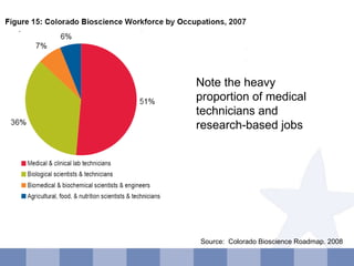 Note the heavy proportion of medical technicians and research-based jobs Source:  Colorado Bioscience Roadmap. 2008 