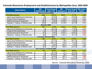 Source:  Colorado Bioscience Roadmap, 2008 Colorado Bioscience Employment and Establishments by Metropolitan Area, 2002-2006 