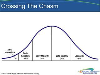 Crossing The Chasm




Source: Everett Rogers Diffusion of Innovations Theory
 