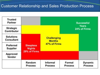 Customer Relationship and Sales Production Process


   Trusted
   Partner                                               Successful
                                                           Years
   Strategic                                            24% of Firms
  Contributor

  Solutions                    Challenging
  Consultant                     Months
                               47% of Firms
   Preferred     Sleepless
   Supplier        Nights
                29% of Firms
  Approved
   Vendor

                 Random        Informal       Formal          Dynamic
                 Process       Process        Process         Process
 