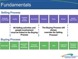 Fundamentals
Selling Process
                          Conduct
 Generate                                                                            Identify
               Qualify     Needs     Demo/Trial     Propose   Close     Deliver
Lead/Target                                                                        Opportunity
                          Analysis




               All Selling activities and            The Buying Process will
                 people involvement                          always
              must be linked to the Buying             override the Selling
                        Process                             Process!

Buying Process
                         Agreement                                                 Business
               Impact                 Evaluate                         Implement
Status Quo                 to do                     Select    Sign                Problem
              Analyzed               Alternatives                       Solution
                         Something                                                 Resolved
 