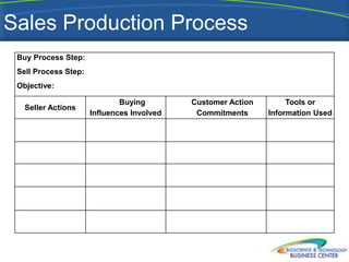 Sales Production Process
 Buy Process Step:
 Sell Process Step:
 Objective:

                              Buying        Customer Action        Tools or
   Seller Actions
                      Influences Involved    Commitments      Information Used
 