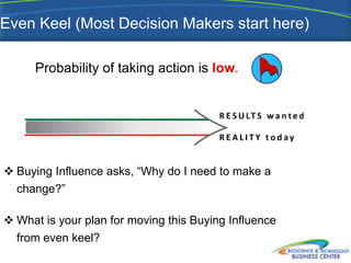 Even Keel (Most Decision Makers start here)

      Probability of taking action is low.




 Buying Influence asks, “Why do I need to make a
  change?”

 What is your plan for moving this Buying Influence
  from even keel?
 