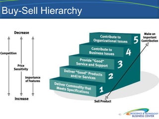 Buy-Sell Hierarchy




                     45
 