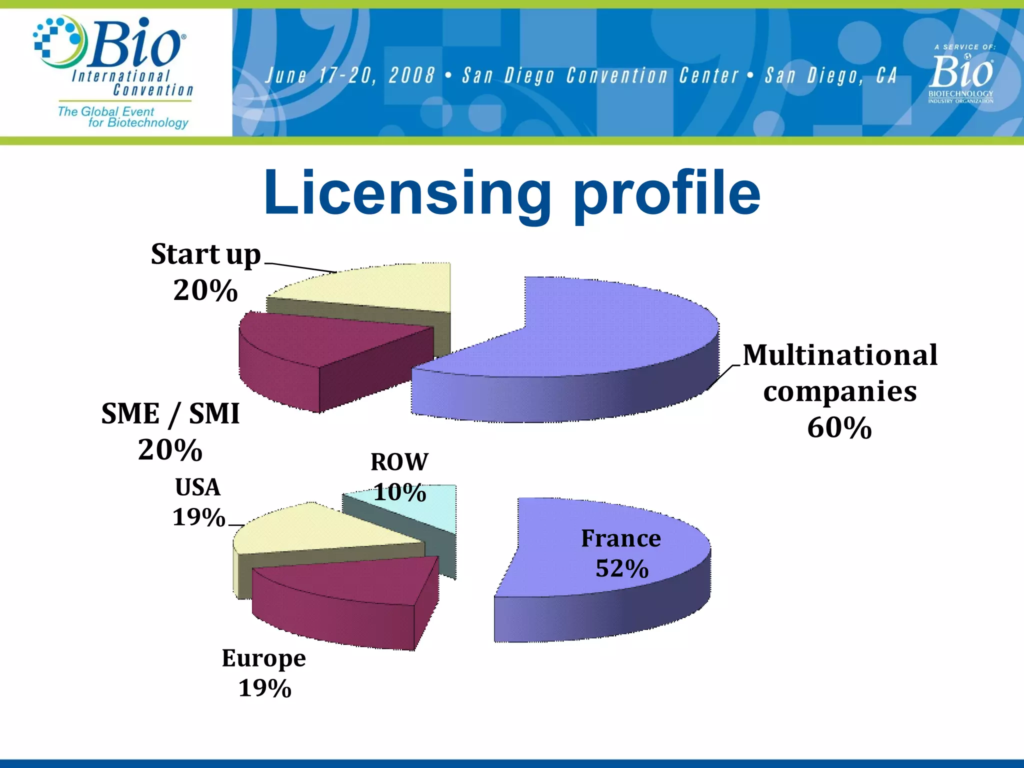Licensing profile 