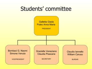 Students’  committee Galletta Giada Puleo Anna Maria  PRESIDENT Bombaci G. Naomi Simone Venuto VICEPRESIDENT Graziella Veneziano Claudia Pisacane SECRETARY Claudio Iannello William Caruso BURSAR 