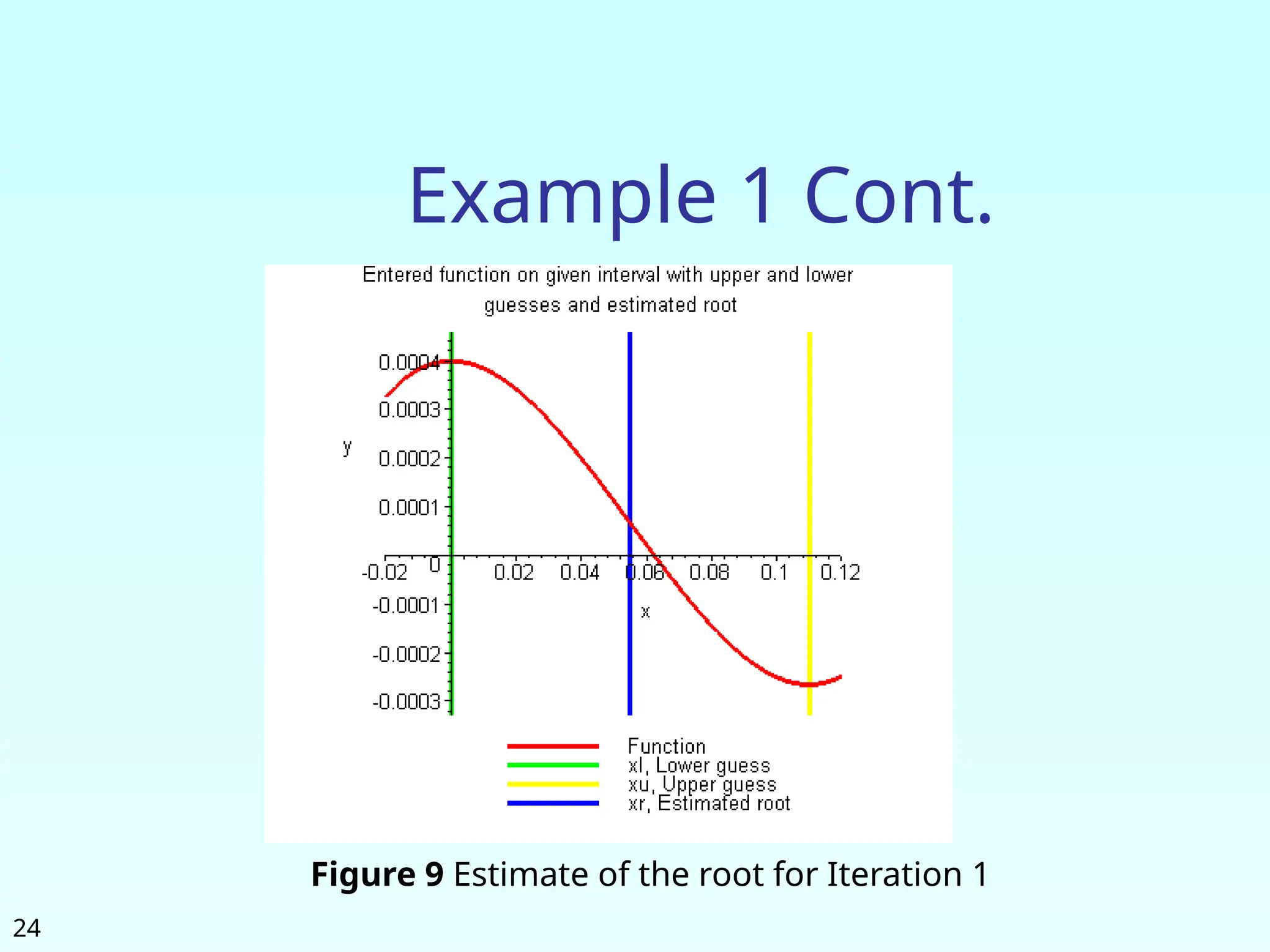 24
Example 1 Cont.
Figure 9 Estimate of the root for Iteration 1
 