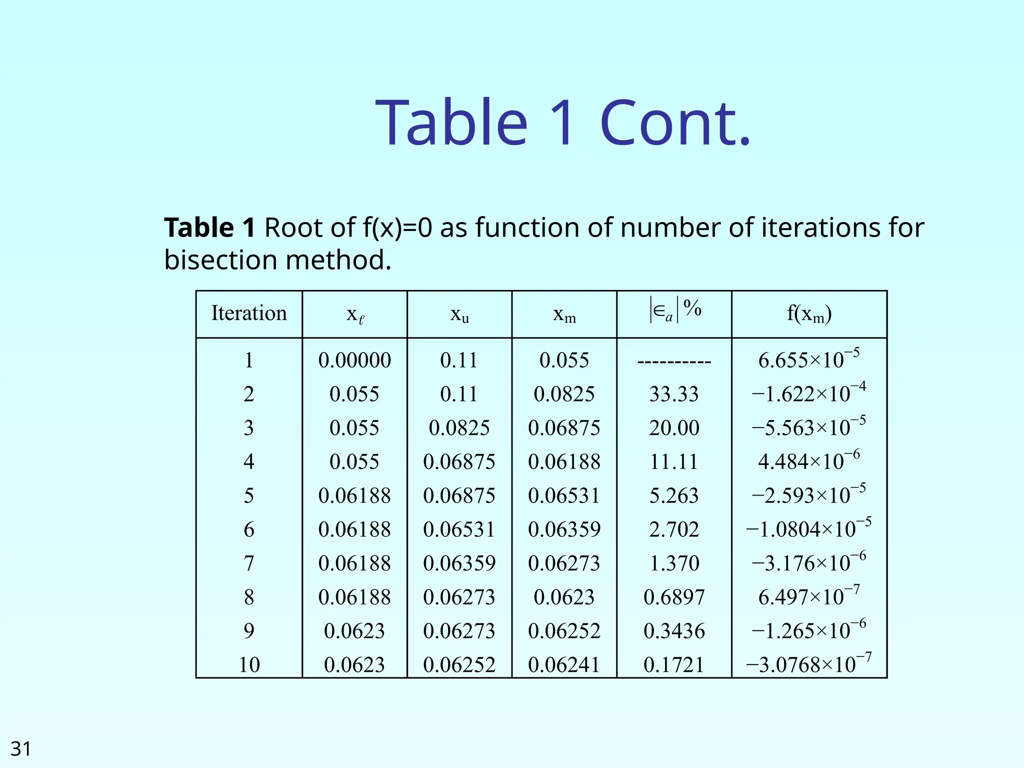 31
Table 1 Cont.
Table 1 Root of f(x)=0 as function of number of iterations for
bisection method.
Iteration x xu xm a % f(xm)
1
2
3
4
5
6
7
8
9
10
0.00000
0.055
0.055
0.055
0.06188
0.06188
0.06188
0.06188
0.0623
0.0623
0.11
0.11
0.0825
0.06875
0.06875
0.06531
0.06359
0.06273
0.06273
0.06252
0.055
0.0825
0.06875
0.06188
0.06531
0.06359
0.06273
0.0623
0.06252
0.06241
----------
33.33
20.00
11.11
5.263
2.702
1.370
0.6897
0.3436
0.1721
6.655×10−5
−1.622×10−4
−5.563×10−5
4.484×10−6
−2.593×10−5
−1.0804×10−5
−3.176×10−6
6.497×10−7
−1.265×10−6
−3.0768×10−7
 