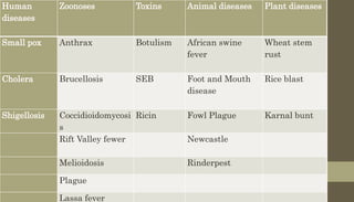 Human
diseases
Zoonoses Toxins Animal diseases Plant diseases
Small pox Anthrax Botulism African swine
fever
Wheat stem
rust
Cholera Brucellosis SEB Foot and Mouth
disease
Rice blast
Shigellosis Coccidioidomycosi
s
Ricin Fowl Plague Karnal bunt
Rift Valley fewer Newcastle
Melioidosis Rinderpest
Plague
Lassa fever
 