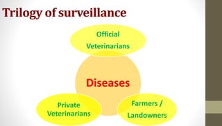 Trilogy of surveillance
Diseases
Official
Veterinarians
Farmers /
Landowners
Private
Veterinarians
 