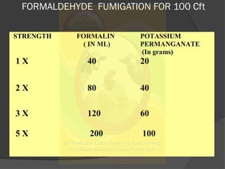 FORMALDEHYDE FUMIGATION FOR 100 Cft
STRENGTH FORMALIN
( IN ML)
POTASSIUM
PERMANGANATE
(In grams)
1 X 40 20
2 X 80 40
3 X 1...