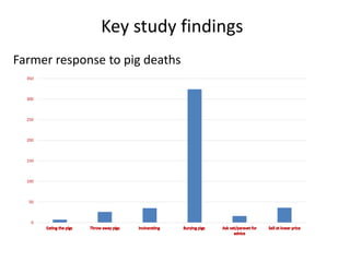 Biosecurity and diseases control practices and perceptions of smallholder pig farmers in Vietnam