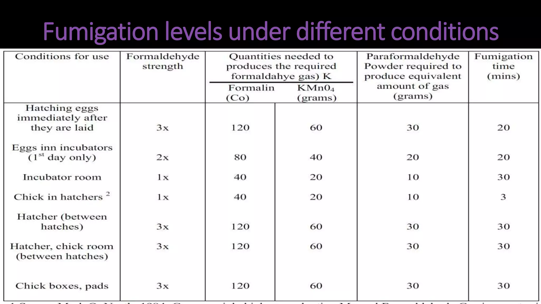 Fumigation levels under different conditions
 