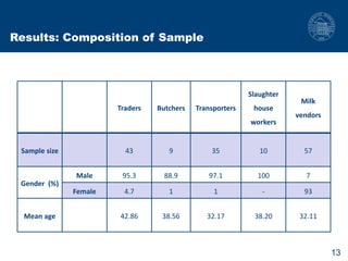 Biosecurity measures in meat and milk value chains: A study in Bura sub-county, Kenya