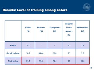 Biosecurity measures in meat and milk value chains: A study in Bura sub-county, Kenya