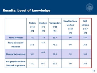 Biosecurity measures in meat and milk value chains: A study in Bura sub-county, Kenya