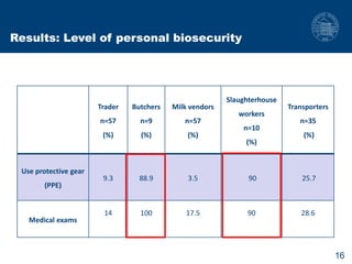 Biosecurity measures in meat and milk value chains: A study in Bura sub-county, Kenya