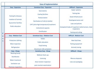 Biosecurity measures in meat and milk value chains: A study in Bura sub-county, Kenya