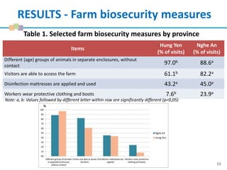 15
RESULTS - Farm biosecurity measures
Items
Hung Yen
(% of visits)
Nghe An
(% of visits)
Different (age) groups of animals in separate enclosures, without
contact
97.0b 88.6a
Visitors are able to access the farm 61.1b 82.2a
Disinfection mattresses are applied and used 43.2a 45.0a
Workers wear protective clothing and boots 7.6b 23.9a
Table 1. Selected farm biosecurity measures by province
Note: a, b: Values followed by different letter within row are significantly different (p<0,05)
 