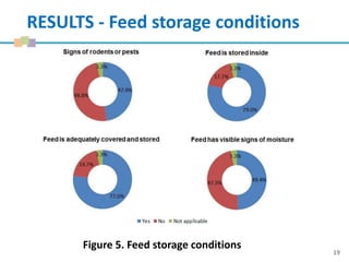 19
RESULTS - Feed storage conditions
Figure 5. Feed storage conditions
 