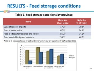 20
RESULTS - Feed storage conditions
Items
Hung Yen
(% of visits)
Nghe An
(% of visits)
Signs of rodents or pests 17.2b 79.8a
Feed is stored inside 67.9b 94.6a
Feed is adequately covered and stored 85.2b 74.3a
Feed has visible signs of moisture 56.3b 46.3a
Note: a, b: Values followed by different letter within row are significantly different (p<0,05)
Table 3. Feed storage conditions by province
 
