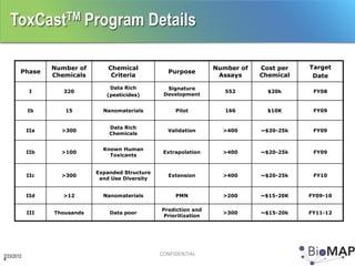 ToxCastTM Program Details

                  Number of       Chemical                           Number of   Cost per   Target
        Phase                                        Purpose
                  Chemicals        Criteria                           Assays     Chemical    Date
                                  Data Rich          Signature
             I       320                                                552        $20k      FY08
                                 (pesticides)       Development


            Ib       15         Nanomaterials           Pilot           166        $10K      FY09


                                  Data Rich
            IIa     >300                             Validation        >400      ~$20-25k    FY09
                                  Chemicals


                                Known Human
            IIb     >100                            Extrapolation      >400      ~$20-25k    FY09
                                  Toxicants


                              Expanded Structure
            IIc     >300                             Extension         >400      ~$20-25k    FY10
                               and Use Diversity


            IId      >12        Nanomaterials           PMN            >200      ~$15-20K   FY09-10

                                                   Prediction and
            III   Thousands       Data poor                            >300      ~$15-20k   FY11-12
                                                    Prioritization




7/23/2012                                          CONFIDENTIAL
4
 