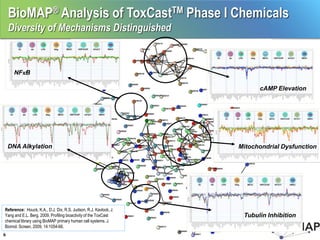 BioMAP® Analysis of ToxCastTM Phase I Chemicals
    Diversity of Mechanisms Distinguished



      NFB

                                                                        cAMP Elevation




    DNA Alkylation                                                Mitochondrial Dysfunction




Reference: Houck, K.A., D.J. Dix, R.S. Judson, R.J. Kavlock, J.
Yang and E.L. Berg. 2009. Profiling bioactivity of the ToxCast     Tubulin Inhibition
chemical library using BioMAP primary human cell systems. J.
Biomol. Screen, 2009, 14:1054-66.
6
 