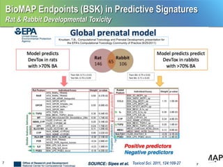 BioMAP Endpoints (BSK) in Predictive Signatures
    Rat & Rabbit Developmental Toxicity

                     Knudsen, T.B., Computational Toxicology and Prenatal Development, presentation for
                          the EPA's Computational Toxicology Community of Practice (8/25/2011)




7                                                                             Toxicol Sci. 2011, 124:109-27
 