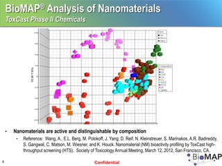 BioMAP® Analysis of Nanomaterials
    ToxCast Phase II Chemicals




    •   Nanomaterials are active and distinguishable by composition
         •   Reference: Wang, A., E.L. Berg, M. Polokoff, J. Yang; D. Reif, N. Kleinstreuer, S. Marinakos, A.R. Badireddy,
             S. Gangwal, C. Matson, M. Wiesner, and K. Houck. Nanomaterial (NM) bioactivity profiling by ToxCast high-
             throughput screening (HTS). Society of Toxicology Annual Meeting, March 12, 2012, San Francisco, CA.

8                                                   Confidential
 