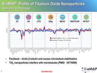 BioMAP® Profile of Titanium Oxide Nanoparticles
    Similarity to Paclitaxel




      •   Paclitaxel – binds b-tubulin and causes microtubule stabilization
      •   TiO2 nanoparticles interfere with microtubules (PMID: 18776989)

9                                       Confidential
 