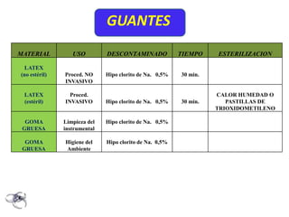 GUANTES
MATERIAL          USO         DESCONTAMINADO             TIEMPO    ESTERILIZACION

  LATEX
(no estéril)   Proced. NO     Hipo clorito de Na. 0,5%   30 min.
               INVASIVO

 LATEX           Proced.                                           CALOR HUMEDAD O
 (estéril)     INVASIVO       Hipo clorito de Na. 0,5%   30 min.      PASTILLAS DE
                                                                   TRIOXIDOMETILENO

  GOMA         Limpieza del   Hipo clorito de Na. 0,5%
 GRUESA        instrumental

  GOMA         Higiene del    Hipo clorito de Na. 0,5%
 GRUESA        Ambiente
 
