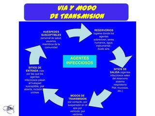 VIA Y MODO
                       DE TRANSMISION
                                                         RESERVORIOS
                 HUESPEDES
                                                        lugares donde los
               SUSCEPTIBLES
                                                             agentes
               personal de salud,
                                                        sobreviven, seres
                   usuarios,
                                                         humanos, agua,
                miembros de la
                                                          instrumental ,
                  comunidad
                                                            Suelo aire.


                                      AGENTES
                                    INFECCIOSOS
    SITIOS DE
                                                                        SITIOS DE
 ENTRADA vías
                                                                     SALIDA (agentes
  por las que los
                                                                     infecciosos salen
      agentes
                                                                       del reservorio
infecciosos pasan
                                                                          sistema
    al huésped
                                                                        respiratorio
 susceptible, piel
                                                                       Piel, mucosas,
abierta, incisión, m
                                                                             etc.)
      ucosas
                                      MODOS DE
                                     TRANSMISION
                                    por contacto, por
                                    suspensión en el
                                         aire por
                                      vehículo, por
                                        vectores
 