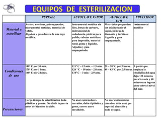 EQUIPOS DE ESTERILIZACION
                              PUPINEL                    AUTOCLAVE VAPOR                   AUTOCLAVE              EBULLIDOR
                                                                                              ETO
                Aceites, vaselinas, polvos pesados,     Instrumental metálico sin      Materiales que pueden     Instrumental
                instrumental metálico, material de      filos, fresas de carburo,      ser oxidados por el       metálico
  Material a    vidrio.                                 instrumental de                vapor, piedras de
  esterilizar   Algodón y gasa dentro de una caja       endodoncia, piedras para       diamante y turbinas.
                metálica.                               pulido, cubetas metálicas      Algodón y gasa
                                                        para impresión, material       empaquetado.
                                                        textil, goma y líquidos.
                                                        Algodón y gasa
                                                        empaquetado.




                180º C por 30 min.                      121º C – 15 min. – 1.5 atm. 29 – 38º C por 5 horas. A partir que
                170º C por 1 hora.                      126 º C – 10 min – 2.0 atm. 49 – 63º C por 2.5 horas. empieza la
 Condiciones    160º C por 2 horas.                     134º C – 3 min – 2.9 atm.                             ebullición del agua
   de uso                                                                                                     dejar 30 minutos
                                                                                                              para la costa y 60
                                                                                                              minutos en lugares
                                                                                                              altos sobre el nivel
                                                                                                              del mar.



                Largo tiempo de esterilización daña     No usar contenedores           No usar contenedores
                plásticos y gomas. No abrir la puerta   cerrados, daña el plástico y   cerrados, debe usar gas
                antes del término de ciclo.             goma, corroe acero             especial, aireación y
Precauciones                                            inoxidable.                    nada de agua.
 