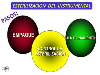 ESTERILIZACION DEL INSTRUMENTAL




         CONTROL DE
        ESTERILIZACION
 