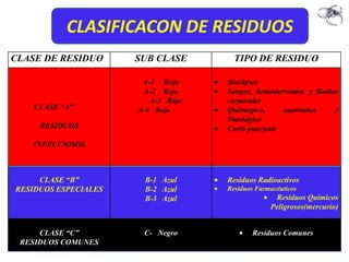 CLASIFICACON DE RESIDUOS
CLASE DE RESIDUO      SUB CLASE       TIPO DE RESIDUO

                       A-1 Rojo     Biológico
                       A-2 Rojo     Sangre, hemoderivados y fluidos
                         A-3 Rojo   corporales
    CLASE “A”         A-4 Rojo      Quirúrgico,    anatómico      y
                                    Patológico
     RESIDUOS                       Cortó punzante

   INFECCIOSOS



     CLASE “B”         B-1 Azul     Residuos Radioactivos
RESIDUOS ESPECIALES    B-2 Azul     Residuos Farmacéuticos
                       B-3 Azul                   Residuos Químicos
                                                 Peligrosos(mercurio)


     CLASE “C”         C- Negro            Residuos Comunes
 RESIDUOS COMUNES
 