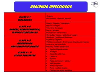 RESIDUOS INFECCIOSOS

                         • Esputo
       CLASE A-1         •Secreciones, Sinovial, pleural
      BIOLOGICOS                                        .
                         •Sangre Líquida / coagulada
                         •Bolsas c/ sangre
       CLASE A-2         •Muestras de sangre
SANGRE, HEMODERIVADOS,   Suero – plasma
  FLUIDOS CORPORALES     •Mangueras Intravenosa
                         •Torundas, Gasas, y apósitos c/ sangre
                         •Residuos Patológicos Humanos
                         •Tejidos y Órganos
      CLASE A-3          •Fluidos resultantes de cirugías, biopsias,necropsias.
     QUIRURGICOS         •Muestras para análisis.
 ANATOMOPATOLOGICOS      •Partes y fluidos corporales
                              Agujas Hipodérmicas
      CLASE A – 4             Jeringas
                              Ampollas abiertas.
   CORTO PUNZANTES            Lancetas
                              Pipetas
                              Hojas de bisturí y afeitar
                              Vidrios rotos
                              Tubos capilares
                              Porta y cubre objetos
                              Catéter con aguja metálica
 