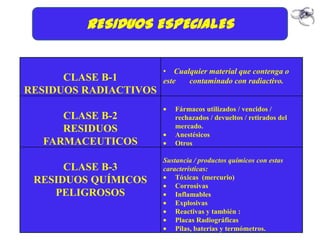 RESIDUOS ESPECIALES


                       • Cualquier material que contenga o
      CLASE B-1        este  contaminado con radiactivo.
RESIDUOS RADIACTIVOS
                           Fármacos utilizados / vencidos /
     CLASE B-2             rechazados / devueltos / retirados del
     RESIDUOS              mercado.
                           Anestésicos
  FARMACEUTICOS            Otros

                       Sustancia / productos químicos con estas
      CLASE B-3        características:
 RESIDUOS QUÍMICOS         Tóxicas (mercurio)
                           Corrosivas
    PELIGROSOS             Inflamables
                           Explosivas
                           Reactivas y también :
                           Placas Radiográficas
                           Pilas, baterías y termómetros.
 