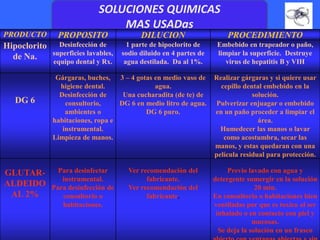 SOLUCIONES QUIMICAS
                                  MAS USADas
PRODUCTO        PROPOSITO                   DILUCION                     PROCEDIMIENTO
Hipoclorito     Desinfección de         1 parte de hipoclorito de     Embebido en trapeador o paño,
              superficies lavables,   sodio diluido en 4 partes de    limpiar la superficie. Destruye
  de Na.
              equipo dental y Rx.      agua destilada. Da al 1%.         virus de hepatitis B y VIH

               Gárgaras, buches, 3 – 4 gotas en medio vaso de        Realizar gárgaras y si quiere usar
                higiene dental.              agua.                     cepillo dental embebido en la
                Desinfección de     Una cucharadita (de te) de                    solución.
  DG 6            consultorio,     DG 6 en medio litro de agua.       Pulverizar enjuagar o embebido
                  ambientes o              DG 6 puro.                en un paño proceder a limpiar el
              habitaciones, ropa e                                                  área.
                 instrumental.                                         Humedecer las manos o lavar
              Limpieza de manos.                                        como acostumbra, secar las
                                                                     manos, y estas quedaran con una
                                                                     película residual para protección.

GLUTAR-         Para desinfectar        Ver recomendación del             Previo lavado con agua y
                 instrumental.                fabricante.            detergente sumergir en la solución
ALDEIDO       Para desinfección de      Ver recomendación del                       20 min.
 AL 2%           consultorio o                fabricante.            En consultorio o habitaciones bien
                 habitaciones.                                       ventiladas por que es toxico al ser
                                                                      inhalado o en contacto con piel y
                                                                                   mucosas.
                                                                       Se deja la solución en un frasco
 
