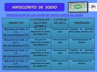 HIPOCLORITO DE SODIO
  PREPARACIÓN DE SOLUCIÓN DE HIPOCLORITO DE SODIO
                            CANTIDAD DE           CANTIDAD
     PRODUCTO                SOLUCIÓN              DE AGUA               PROPOSITO
                              QUIMICA
 Hipoclorito de Sodio al     Una parte de     Cuatro partes de Limpieza de superficies
           1%            Hipoclorito de Sodio      agua        lisas ( pisos, mesones, etc.)
(de concentración al 5%)   (lavandina) 5%

 Hipoclorito de Sodio al     Una parte de        Nueve partes de       Instrumental por 10
         0.5 %           Hipoclorito de Sodio        agua                    minutos
(de concentración al 5%)   (lavandina) 5%

 Hipoclorito de Sodio al     Una parte de         Siete partes de   Limpieza de superficies
           1%            Hipoclorito de Sodio          agua         lisas ( pisos, mesones, etc.)
(de concentración al 8%)   (lavandina) 8%

 Hipoclorito de Sodio al     Una parte de     Quince partes de         Instrumental por 10
          0.5%           Hipoclorito de Sodio      agua                      minutos
(de concentración al 8%)   (lavandina) 8%
 