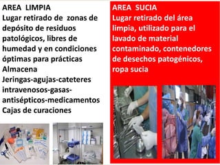 AREA LIMPIA
Lugar retirado de zonas de
depósito de residuos
patológicos, libres de
humedad y en condiciones
óptimas para prácticas
Almacena
Jeringas-agujas-cateteres
intravenosos-gasas-
antisépticos-medicamentos
Cajas de curaciones
AREA SUCIA
Lugar retirado del área
limpia, utilizado para el
lavado de material
contaminado, contenedores
de desechos patogénicos,
ropa sucia
 