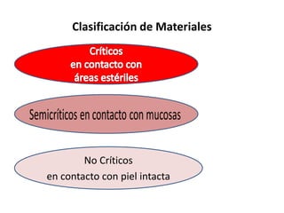 Conducta frente a la Exposición
CLASE 1 CLASE 2 CLASE 3
En PINCHAZOS
CORTES
Lavar con abundante Agua y
Jabón,
Permitir el sangrado
Realizar Antisepcia
Cubrir con gasa estéril
En Piel No intacta
Lavar con abundante Agua y
Jabón
Realizar antisepcia
Cubrir con gasa estéril
En Mucosas
Lavar con AGUA o
SUERO FISIOLOGICO
No usar antisépticos en
mucosas
Lavar con abundante Agua y
Jabón
 