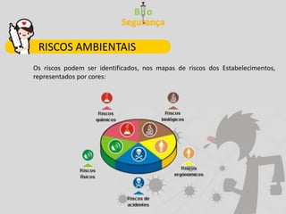 Os riscos podem ser identificados, nos mapas de riscos dos Estabelecimentos,
representados por cores:
RISCOS AMBIENTAIS
 