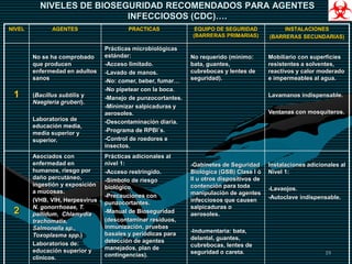 19
NIVELES DE BIOSEGURIDAD RECOMENDADOS PARA AGENTES
INFECCIOSOS (CDC)….
NIVEL AGENTES PRACTICAS EQUIPO DE SEGURIDAD
(BARRERAS PRIMARIAS)
INSTALACIONES
(BARRERAS SECUNDARIAS)
1
No se ha comprobado
que producen
enfermedad en adultos
sanos
(Bacillus subtilis y
Naegleria gruberi).
Laboratorios de
educación media,
media superior y
superior.
Prácticas microbiológicas
estándar:
-Acceso limitado.
-Lavado de manos.
-No: comer, beber, fumar…
-No pipetear con la boca.
-Manejo de punzocortantes.
-Minimizar salpicaduras y
aerosoles.
-Descontaminación diaria.
-Programa de RPBI´s.
-Control de roedores e
insectos.
No requerido (mínimo:
bata, guantes,
cubrebocas y lentes de
seguridad).
Mobiliario con superficies
resistentes a solventes,
reactivos y calor moderado
e impermeables al agua.
Lavamanos indispensable.
Ventanas con mosquiteros.
2
Asociados con
enfermedad en
humanos, riesgo por
daño percutáneo,
ingestión y exposición
a mucosas.
(VHB, VIH, Herpesvirus
N. gonorrhoeae, T.
pallidum, Chlamydia
trachomatis,
Salmonella sp.,
Toxoplasma spp.)
Laboratorios de:
educación superior y
clínicos.
Prácticas adicionales al
nivel 1:
-Acceso restringido.
-Símbolo de riesgo
biológico.
-Precauciones con
punzocortantes.
-Manual de Bioseguridad
(descontaminar residuos,
inmunización, pruebas
basales y periódicas para
detección de agentes
manejados, plan de
contingencias).
-Gabinetes de Seguridad
Biológica (GSB) Clase I ó
II u otros dispositivos de
contención para toda
manipulación de agentes
infecciosos que causen
salpicaduras o
aerosoles.
-Indumentaria: bata,
delantal, guantes,
cubrebocas, lentes de
seguridad o careta.
Instalaciones adicionales al
Nivel 1:
-Lavaojos.
-Autoclave indispensable.
 