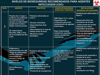20
NIVELES DE BIOSEGURIDAD RECOMENDADOS PARA AGENTES
INFECCIOSOS (CDC)
NIVEL AGENTES PRACTICAS EQUIPO DE SEGURIDAD
(BARRERAS PRIMARIAS)
INSTALACIONES
(BARRERAS SECUNDARIAS)
3
Propios de un lugar o
exóticos con potencial
de transmisión por
aerosol; la enfermedad
puede tener serias o
letales consecuencias.
(M. tuberculosis,
Brucella, VON y virus
de la encefalitis de San
Luis)
Prácticas adicionales al
nivel 2:
-Acceso controlado
-Descontaminar todo
residuo.
-Descontaminar la ropa de
trabajo antes de lavar.
-Monitoreo basal
serológico.
GSB Clase I ó II, u otros
dispositivos de
contención para toda
manipulación de agentes
infecciosos.
Ropa impermeable,
mamelucos, guantes,
careta y protección
respiratoria.
Instalaciones adicionales al
Nivel 2:
-Separación física de
corredores de acceso
- Doble puerta de acceso
(esclusa) con cierre
automático de puertas.
-Sin recirculación de aire.
-Flujo de aire negativo.
-Superficies lisas.
-Ventanas selladas.
-Lavamanos en cada área.
-Regadera.
4
Peligrosos o
desconocidos con alto
riesgo de enfermedad
mortal, infección
transmitida por
aerosol o riesgo de
transmisión
desconocido.
(Virus Marburg y
Ebola)
Prácticas adicionales al
nivel 3:
-Cambio de ropa antes de
entrar.
-Ducha en la salida.
-Todo material debe ser
descontaminado antes de
salir del laboratorio.
-Protocolo de emergencias.
Uso de GSB Clase III, ó I
ó II en combinación con
un traje de cuerpo
completo con suministro
de aire y presión
positiva.
Instalaciones adicionales al
Nivel 3:
-Construcción separada o
aislada de la zona.
-Autoclave de doble puerta,
cámara de fumigación o
esclusa de aire.
-Regaderas en entrada y
salida.
-Ventilación con filtros.
 