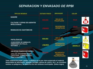 28
Todo material de papel, cartón o plástico en el que viene empacado el material
desechable de laboratorio (pipetas, jeringas, placas de cultivo, etc.) se considera
residuo no peligroso y se desecha con los residuos municipales (bolsa negra).
SANGRE
CULTIVOS Y CEPAS DE AGENTES
INFECCIOSOS
RESIDUOS NO ANATÓMICOS
TIPO DE RESIDUO
PATOLÓGICOS
(CADÁVERES DE ANIMALES,
EMBRIONES DE POLLO,
RATONES... )
OBJETOS PUNZOCORTANTES
(AGUJAS HIPODÉRMICAS SIN
CAPUCHÓN, CUBREOBJETOS,
PORTAOBJETOS...)
ESTADO FISICO ENVASADO COLOR
BOLSA DE
POLIETILENO
BOLSA DE
POLIETILENO
ROJO
ROJO
ROJO
AMARILLO
AMARILLO
RECIPIENTES
HERMÉTICOS
RECIPIENTES
HERMÉTICOS
RECIPIENTES
RÍGIDOS DE
POLIPROPILENO
SEPARACION Y ENVASADO DE RPBI
SÓLIDO
LÍQUIDO
SÓLIDO
LÍQUIDO
SÓLIDO
 