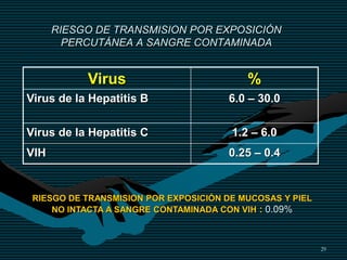 29
RIESGO DE TRANSMISION POR EXPOSICIÓN
PERCUTÁNEA A SANGRE CONTAMINADA
Virus %
Virus de la Hepatitis B 6.0 – 30.0
Virus de la Hepatitis C 1.2 – 6.0
VIH 0.25 – 0.4
RIESGO DE TRANSMISION POR EXPOSICIÓN DE MUCOSAS Y PIEL
NO INTACTA A SANGRE CONTAMINADA CON VIH : 0.09%
 